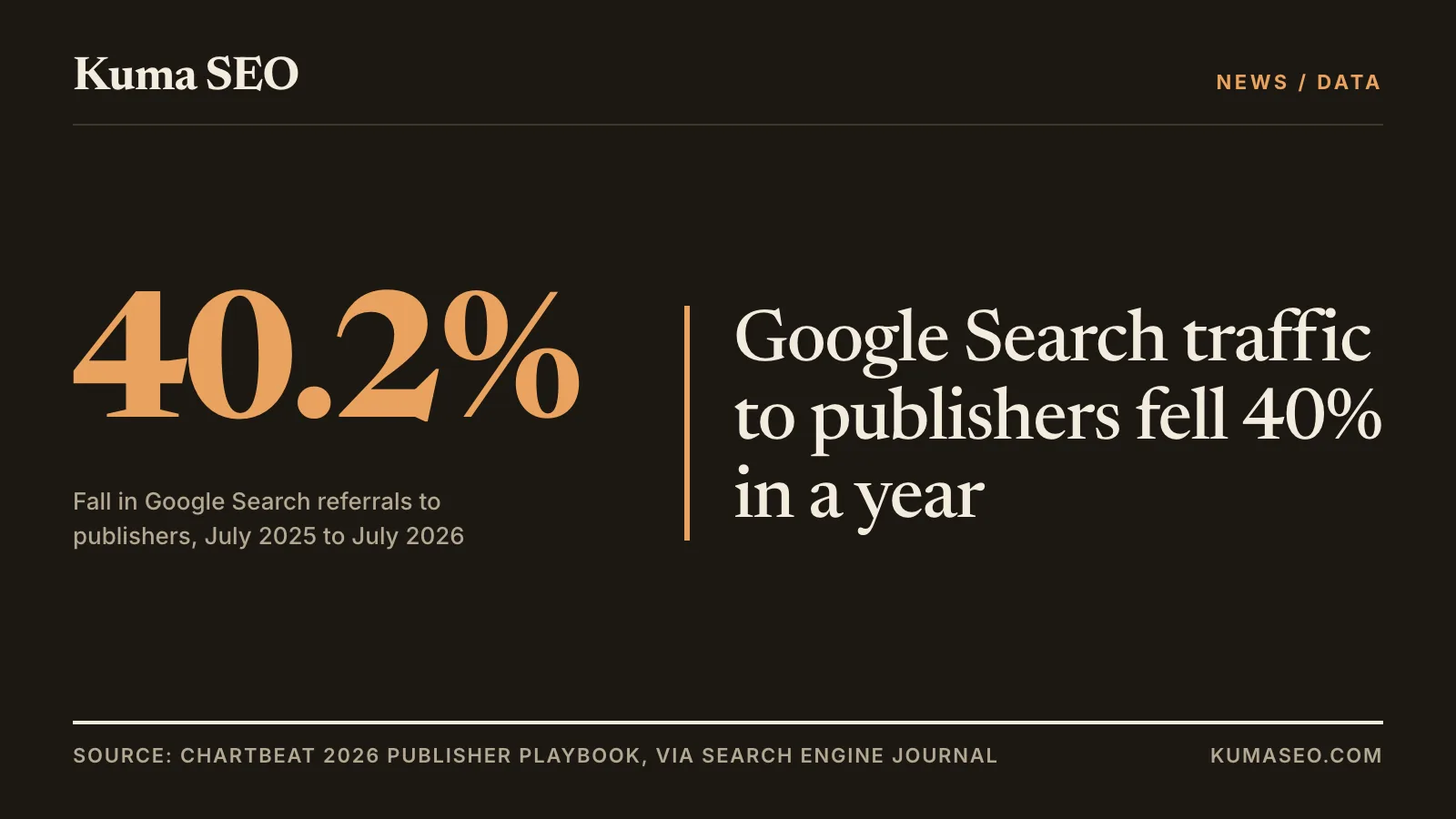 Chartbeat: Google Search traffic to publishers fell 40% in a year
